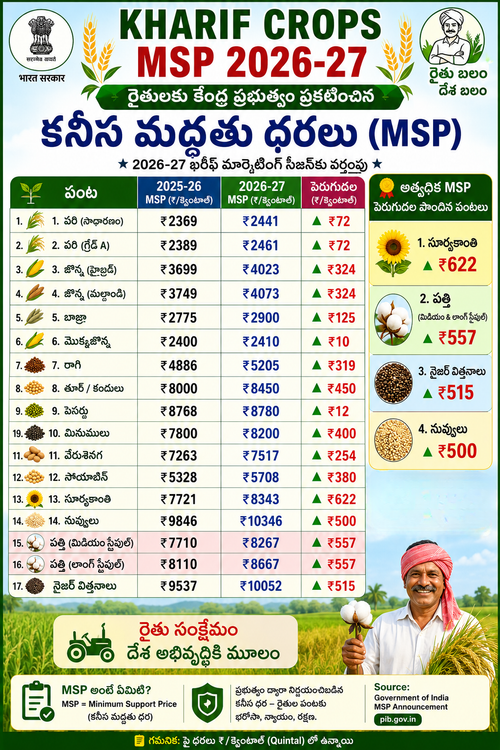 Kharif MSP 2026-27: A Detailed Analysis