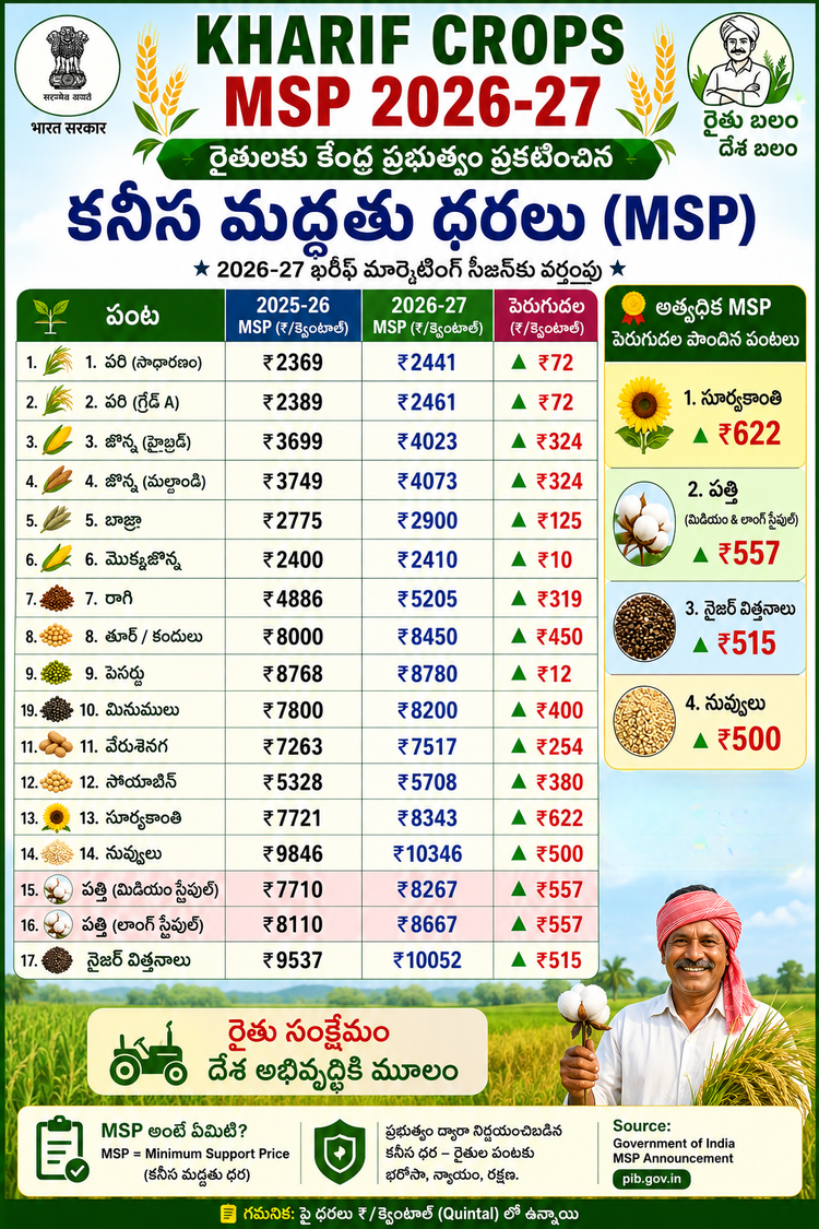 Kharif MSP 2026-27: A Detailed Analysis