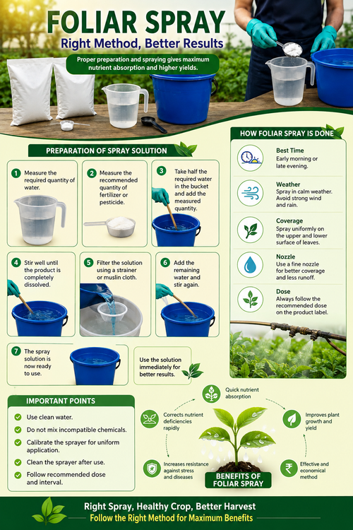 HOW TO APPLY WATER - SOLUBLE FERTILIZER ???